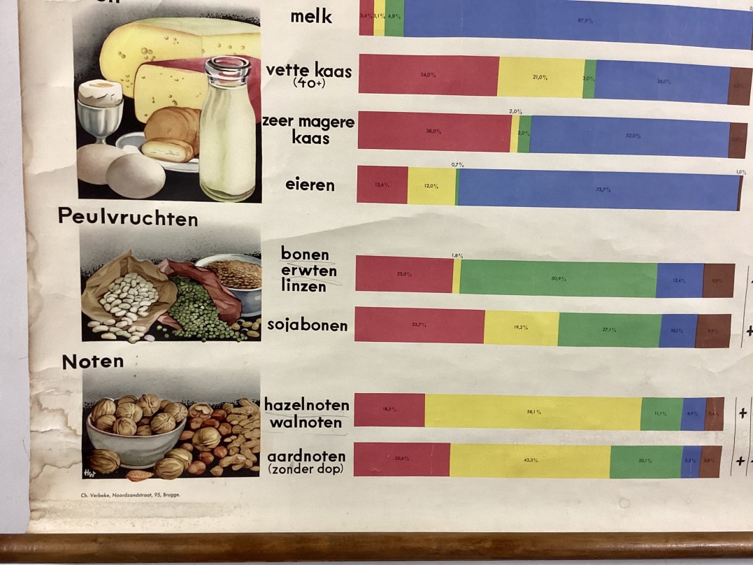 Muurkaart van Voedingsmiddelen, voedingswaarde en vitaminen detail3